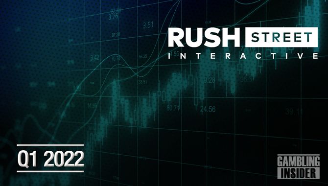 Rush Street Interactive reports net loss of  52 3m for Q1